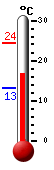 Currently: 17.2, Max: 24.3, Min: 13.1
