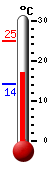 Currently: 18.1, Max: 24.8, Min: 14.2