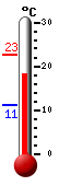Currently: 19.4, Max: 22.7, Min: 11.2