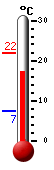 Currently: 19.6�C, Max: 22.0�C, Min: 7.4�C