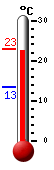 Currently: 22.8, Max: 22.8, Min: 13.3