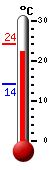 Currently: 23.6, Max: 24.1, Min: 14.2