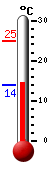 Currently: 24.8C, Max: 24.8C, Min: 13.8C