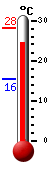 Currently: 26.4, Max: 28.1, Min: 15.5