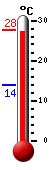 Currently: 27.6, Max: 27.6, Min: 13.9