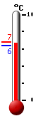 Currently: 6.4, Max: 6.8, Min: 6.4