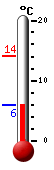 Currently: 6.9, Max: 14.1, Min: 6.9